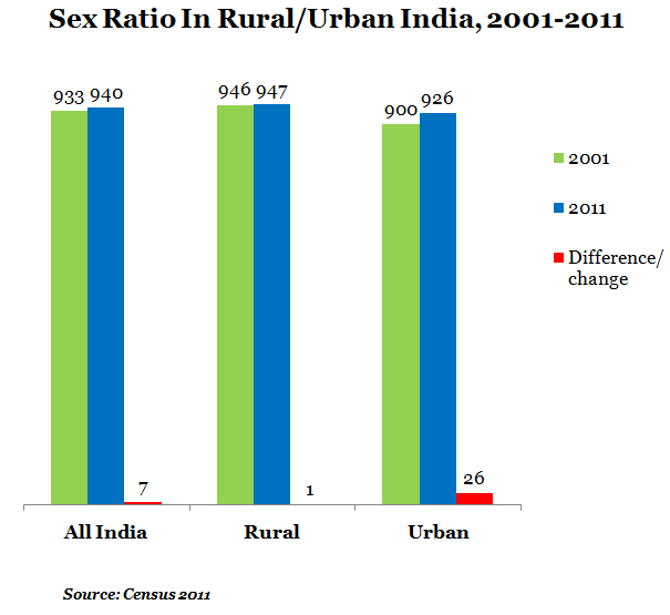 ratio in india Sex