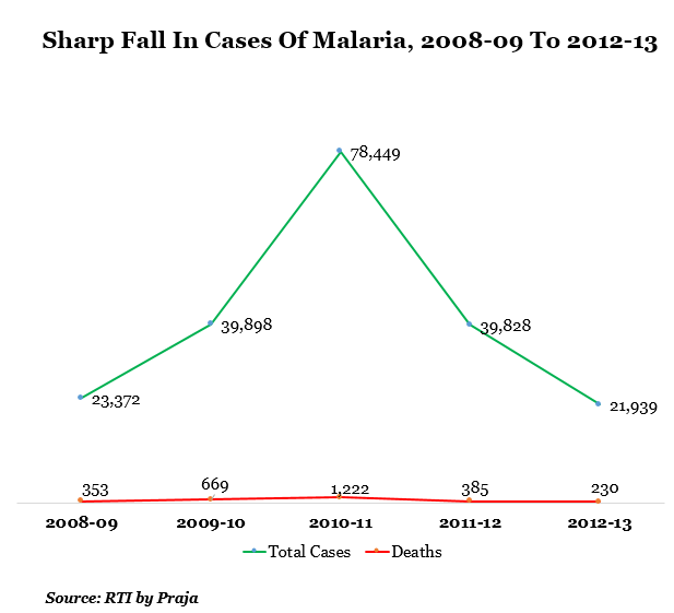 sharp fall in cases of malaria from 2008-09 to 2013-13 data by indiaspend journalism