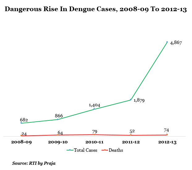 dangerous rice in dengue cases from 2008-09 to 2013-13 data by indiaspend journalism