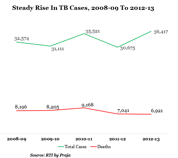 steady rise in Tb cases from 2008-09 to 2013-13 data by indiaspend journalism