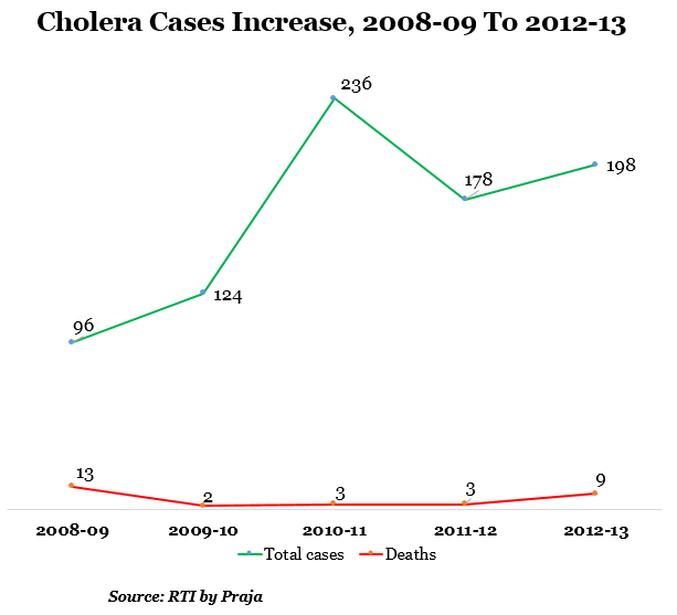 cholera cases increase from 2008-09 to 2013-13 data by indiaspend journalism