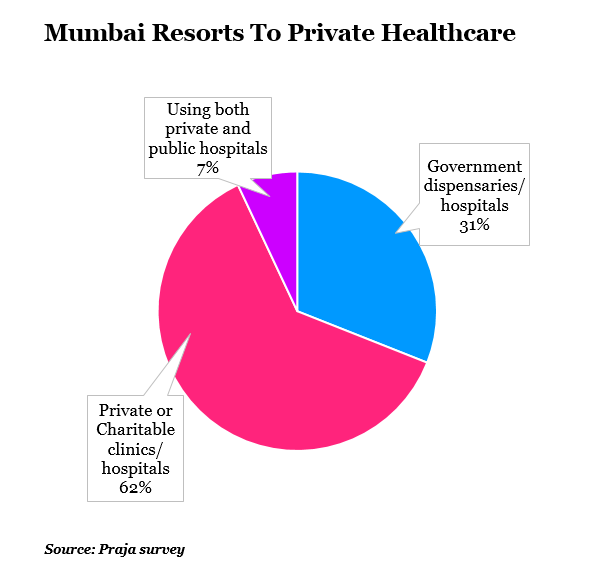 mumbai resorts to prive healthcare report by indiaspend journalism