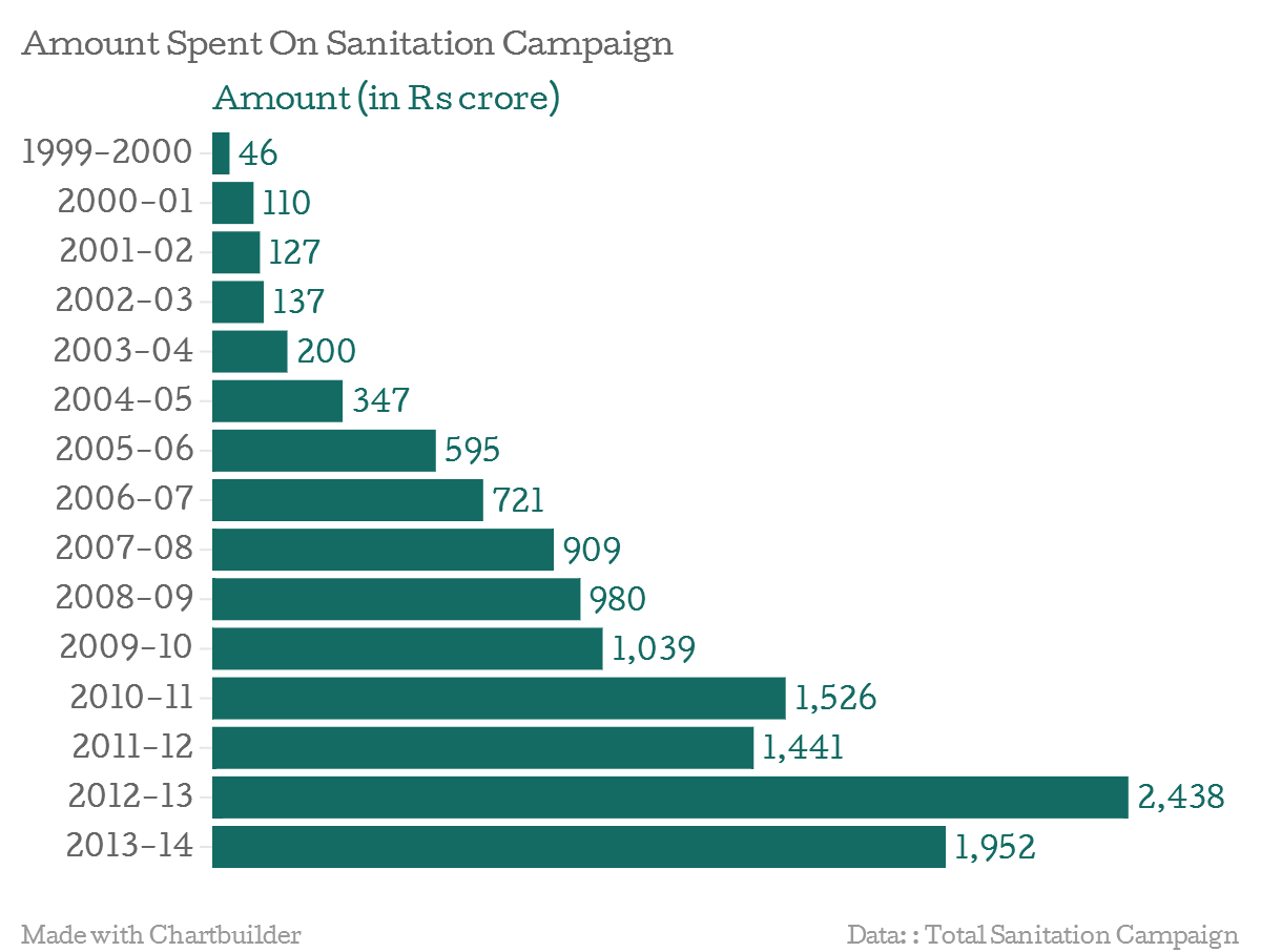 Amount-Spent-On-Sanitation-Campaign-Amount-in-Rs-crore-_chartbuilder (1)