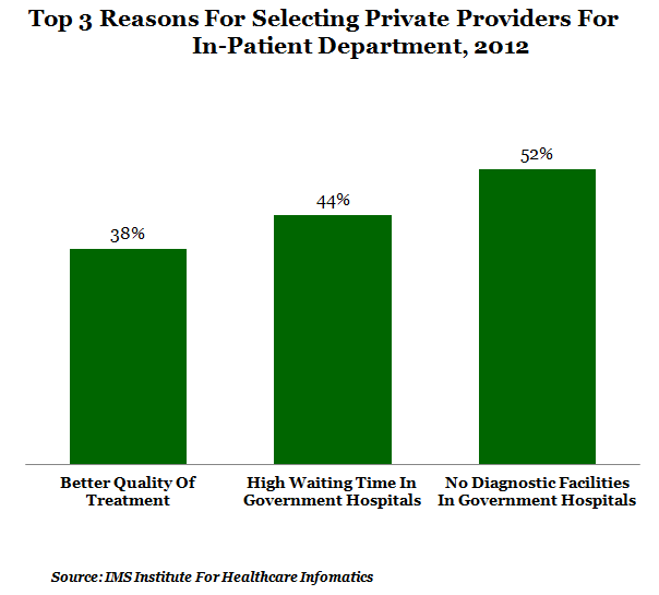 top three reasons for selecting private providers for in patient department at 2012 graph report by indiaspend data journalism and news
