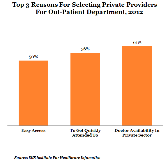 top three reasons for selecting private providers for out patient department at 2012 graph report by indiaspend data journalism and news