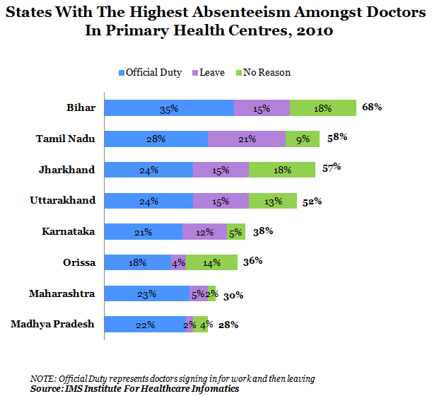 states with the highest absenteeism amongst doctors in primary health centers at 2010 graph report by indiaspend data journalism and news