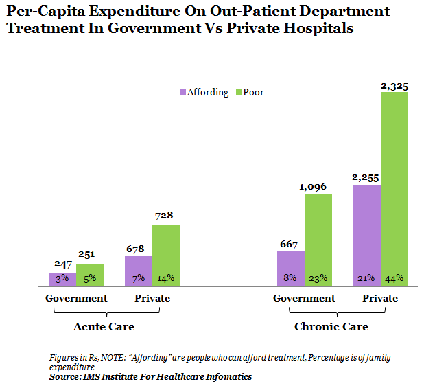per capita expenditure on out patient department treatment in government vs private hospitals graph report by indiaspend data journalism and news