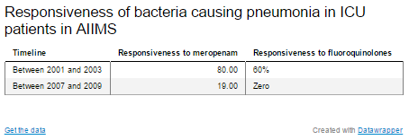 bacteria responsiveness