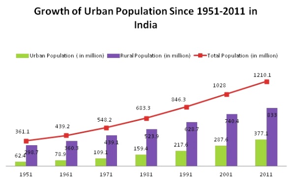 rural urban population in india