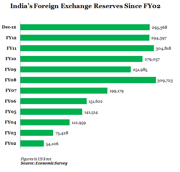 India Forex Reserves Chart