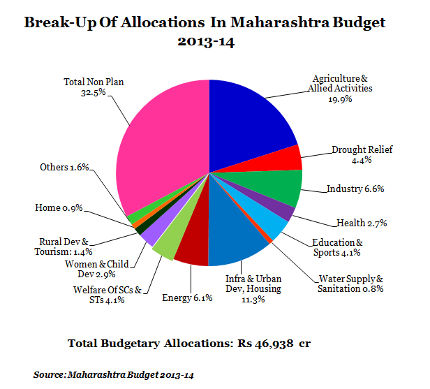 India Budget Expenditure Pie Chart