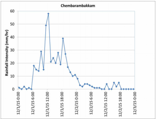 Mumbai Rainfall Chart