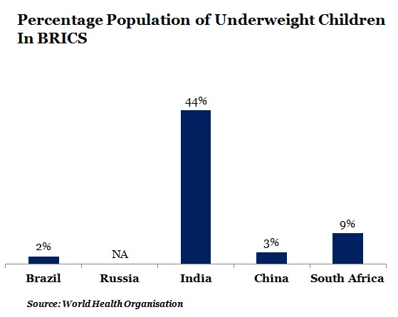 Underweight Children Chart